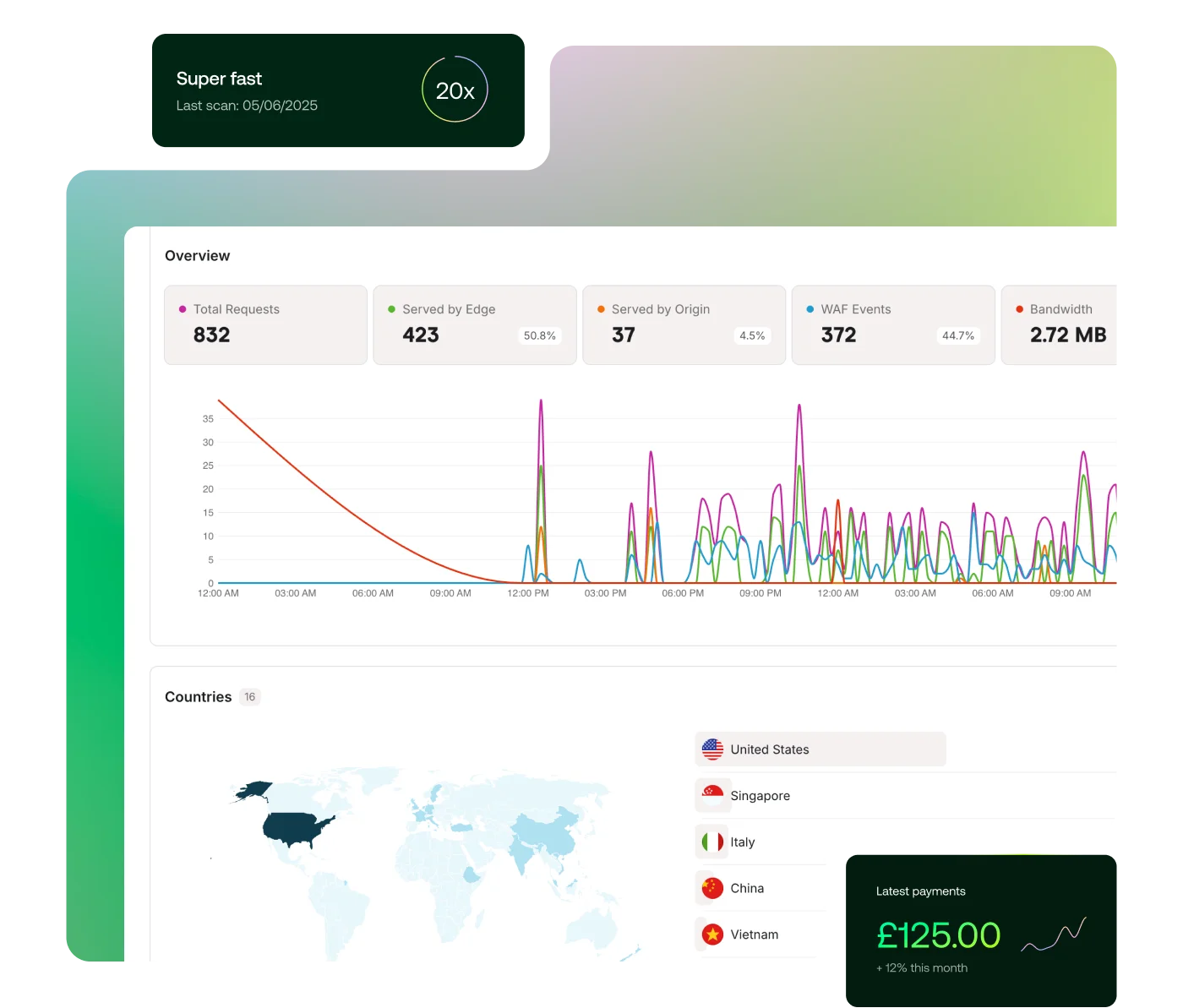 Visualise all of your data